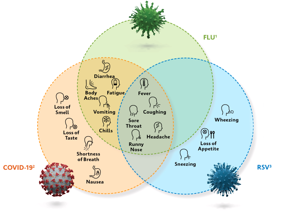 Covid Vs Flu Vs RSV   Gantt Chart Overlapping Symptoms 1 